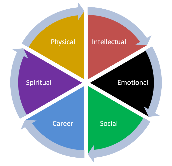 wheel of wellness chart